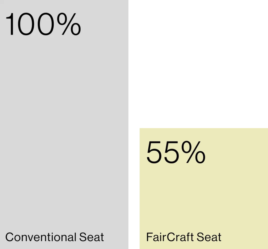 Statistics with 100% Conventional Seat and 55% FairCraft Seat displayed