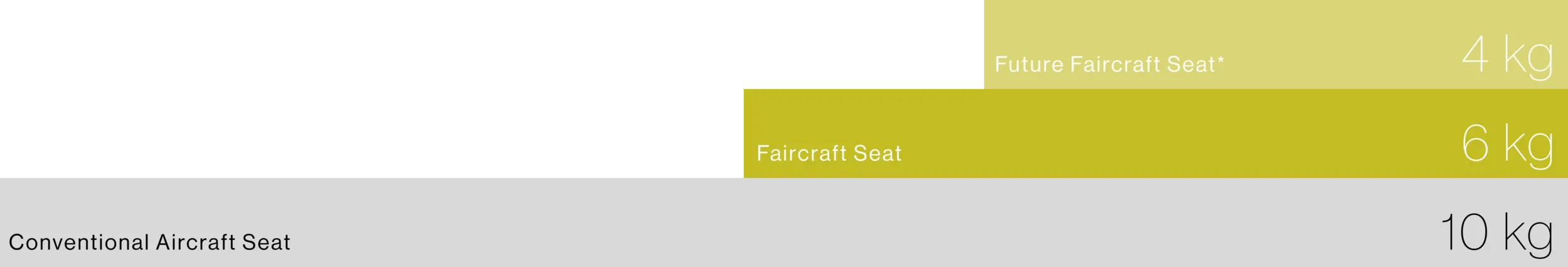 Statistics with 4kg Future FairCraft Seat 6kg FairCraft Seat and 10kg Conventional Aircraft Seat